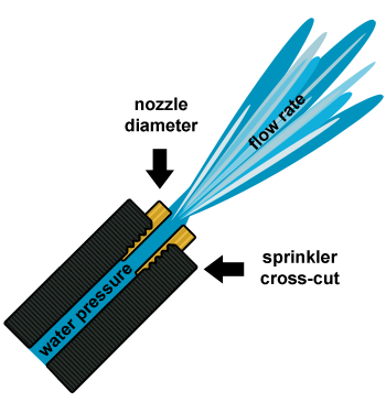 Sprinkler application rate model